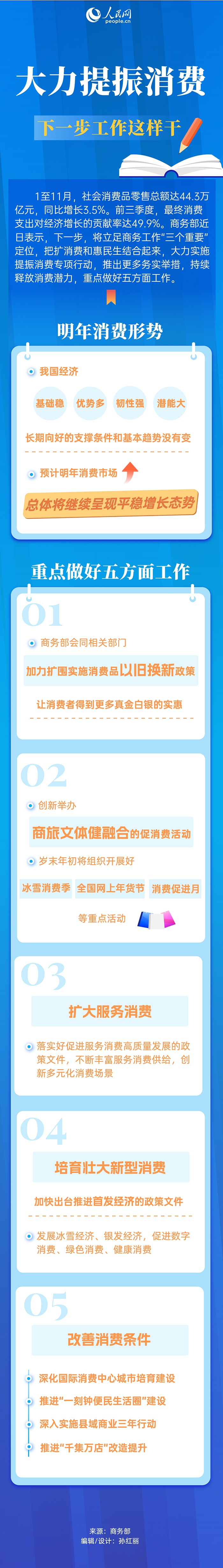 一图速览｜大力提振消费，下一步工作这样干-第1张图片-芙蓉之城