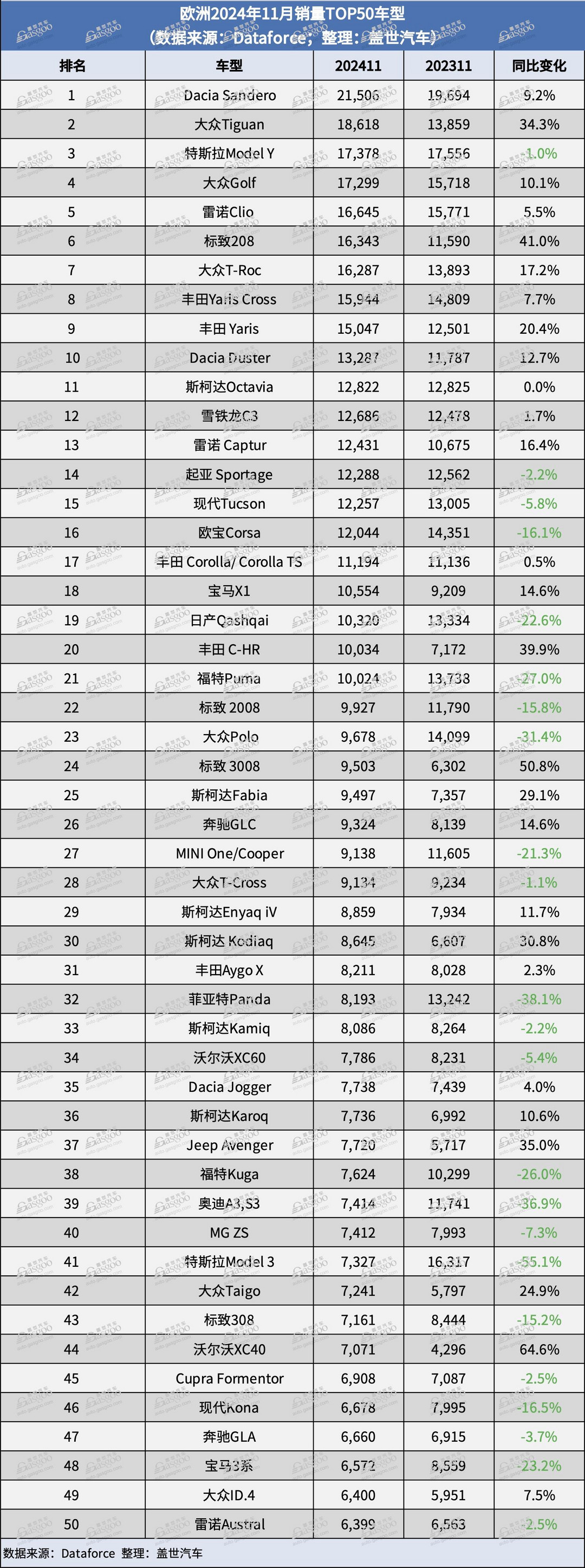 欧洲11月新车销量微跌，特斯拉Model Y或难卫冕年度畅销车型-第2张图片-芙蓉之城