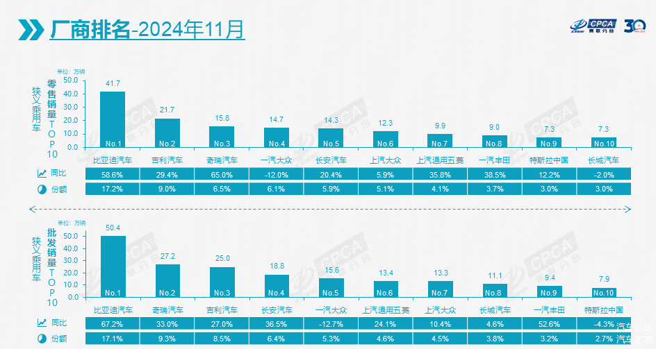 11月车市增长16.5%，今年全年将再超2200万辆-第3张图片-芙蓉之城