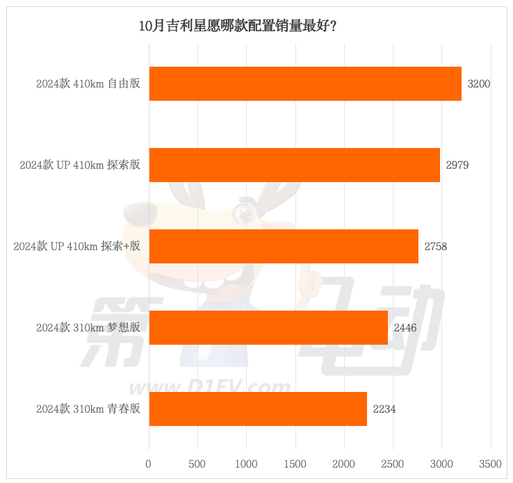 上市49天交付超3万台的吉利星愿都卖到了哪里？-第3张图片-芙蓉之城