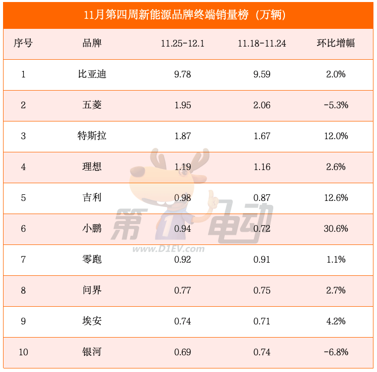 11月第四周销量榜：小鹏大涨31%超越零跑逼近理想，智界首上榜-第2张图片-芙蓉之城