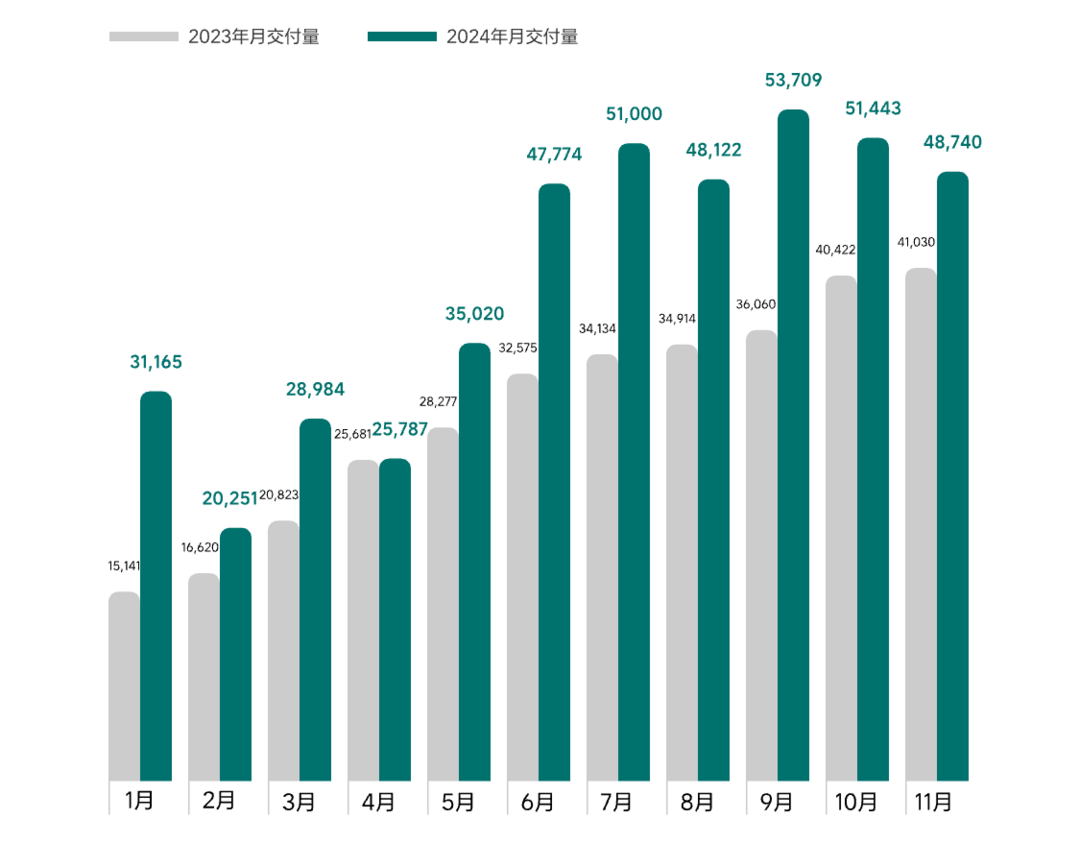 超30家车企11月销量一览：比亚迪又卖爆，合资也涨了-第4张图片-芙蓉之城