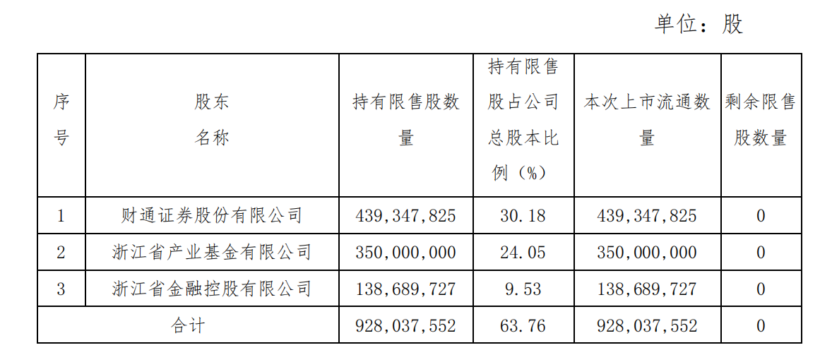 永安期货部分限售股将上市流通 占公司总股本63.76%-第1张图片-芙蓉之城