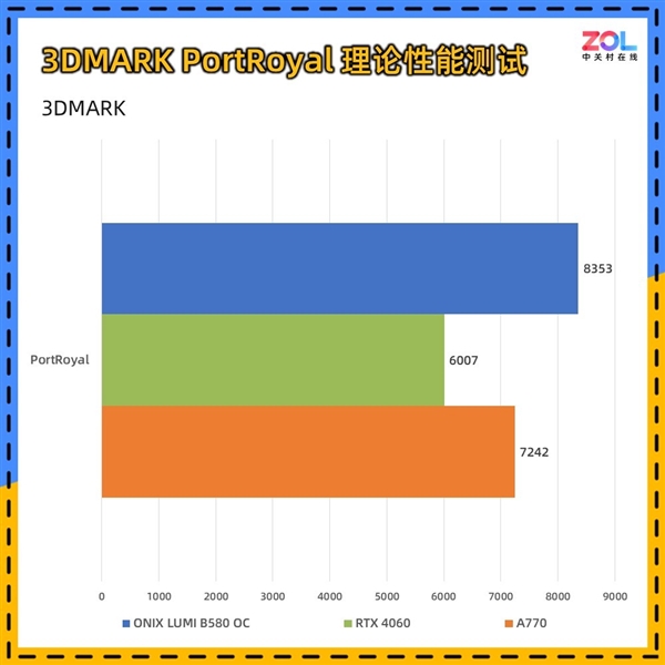 ONIX LUMI B580 OC显卡上手实测：2000元最优解-第17张图片-芙蓉之城