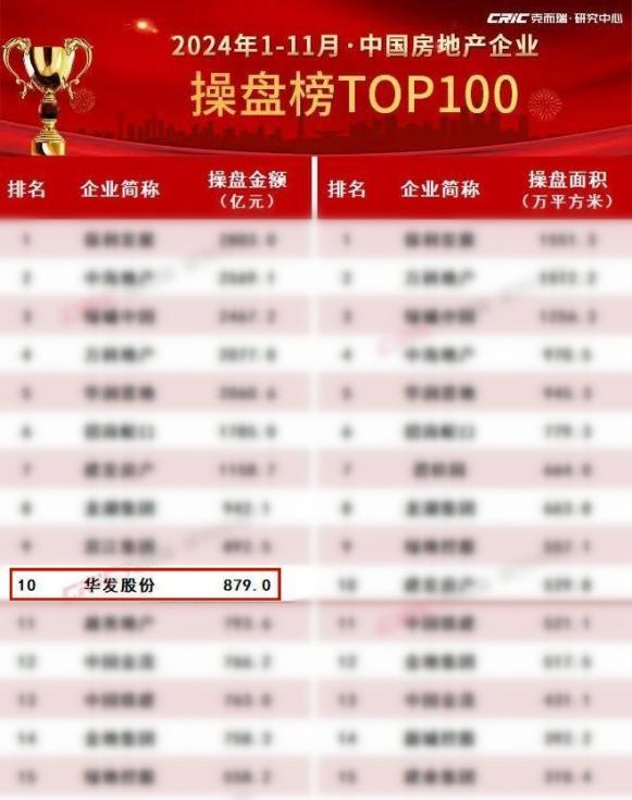 华发股份：11月“好房子”销售火爆 操盘金额稳居行业TOP10!-第1张图片-芙蓉之城