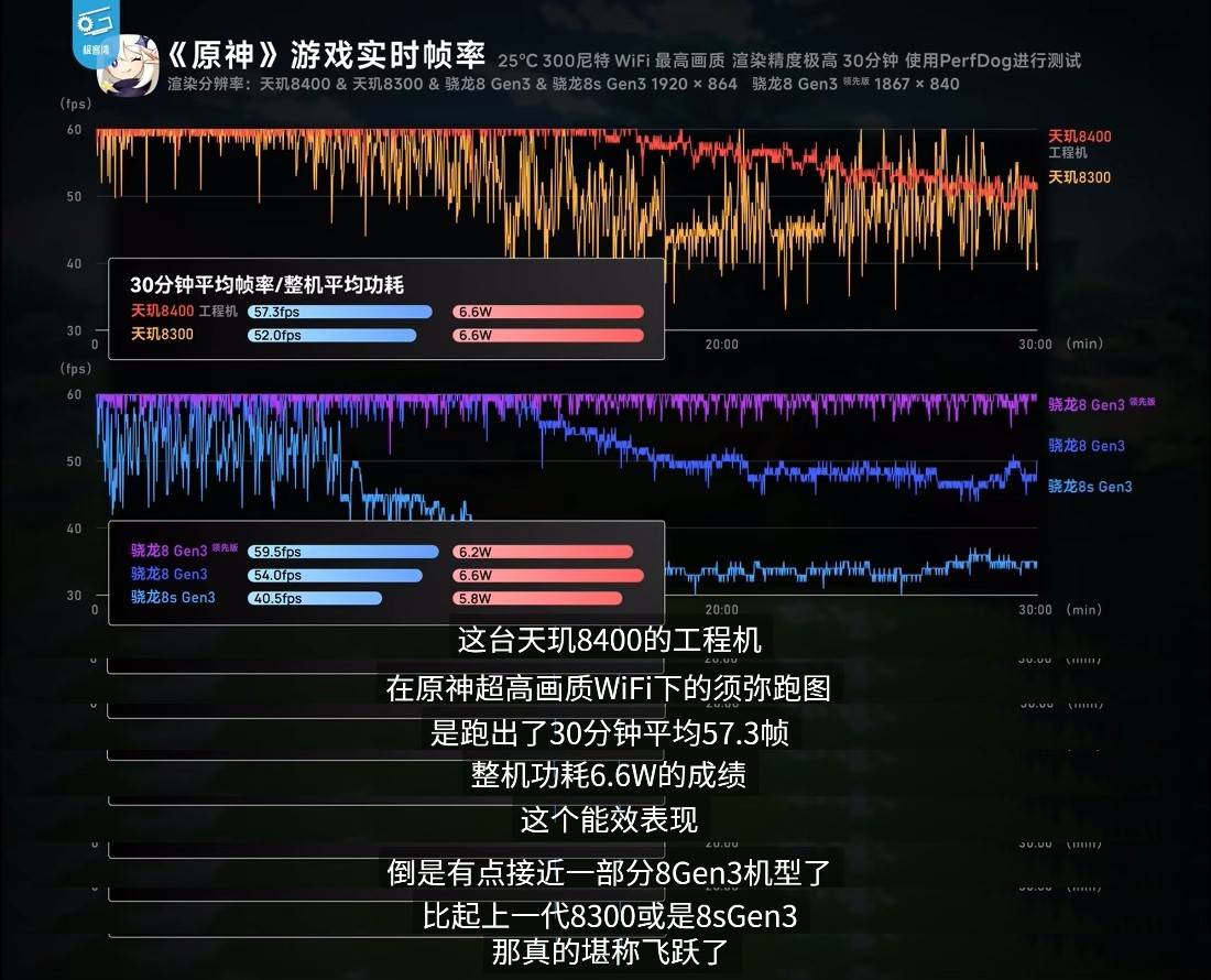 天玑8400实测表现很惊喜，与8G3打得有来有回-第13张图片-芙蓉之城