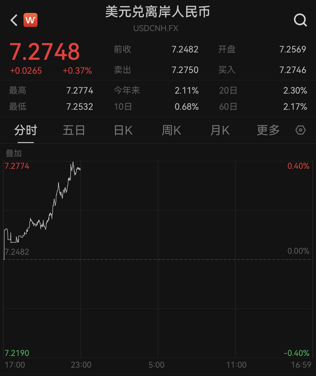 在岸、离岸人民币对美元分别跌破7.26、7.27，创4个月新低-第2张图片-芙蓉之城