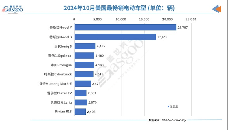 美国10月纯电动汽车注册量同比增加5%，特斯拉微跌-第2张图片-芙蓉之城