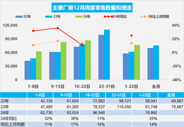 乘联会：12月1-22日乘用车市场零售169.2万辆 新能源占比近50%-第1张图片-芙蓉之城