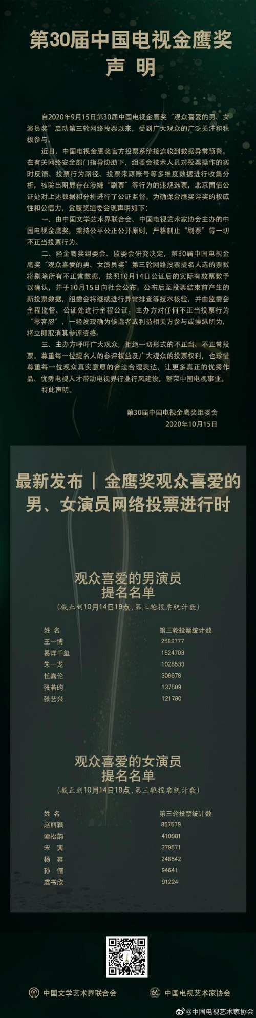 金鹰奖声明将清理刷票 2020金鹰女神到底是谁最新票数统计-第1张图片-芙蓉之城