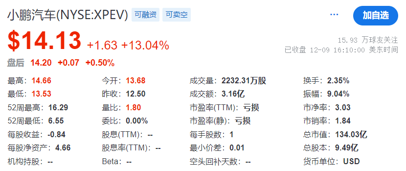 中概股周一迎来大爆发：小鹏汽车、蔚来汽车等涨逾10%-第1张图片-芙蓉之城