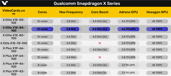 可能6000+元！全球首款骁龙X Elite迷你机泄露：4.2GHz残血版-第2张图片-芙蓉之城