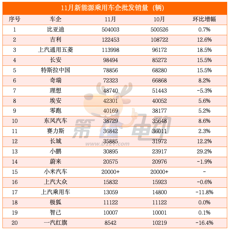 11月新能源车销量TOP20：七大品牌创新高，吉利、长安攻势迅猛超越特斯拉-第2张图片-芙蓉之城