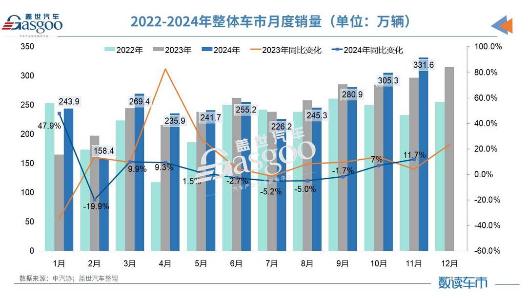 11月汽车产销创历史新高，全年销量将达到3100万辆-第1张图片-芙蓉之城