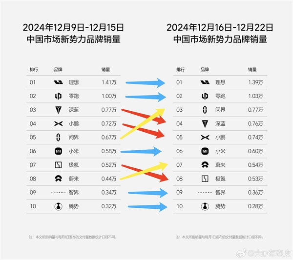 新势力周销量榜单出炉：前十名华为系独占两席-第3张图片-芙蓉之城