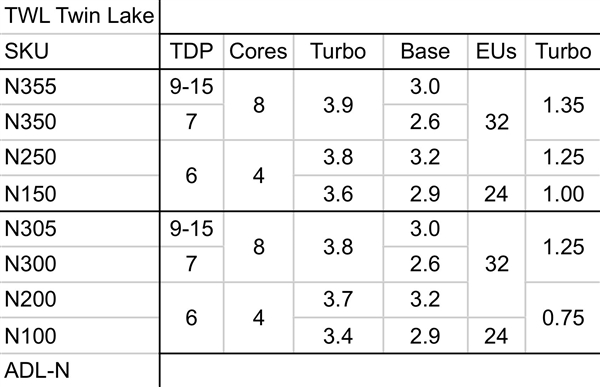 Intel新一代纯小核Twin Lake挤牙膏：频率+100MHz、8核仅仅7W-第2张图片-芙蓉之城