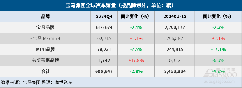 宝马集团2024年汽车总销量同比下降4%，纯电大增-第1张图片-芙蓉之城