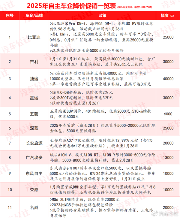 一周汽车降价潮 汽车品牌纷纷加入价格战-第1张图片-芙蓉之城