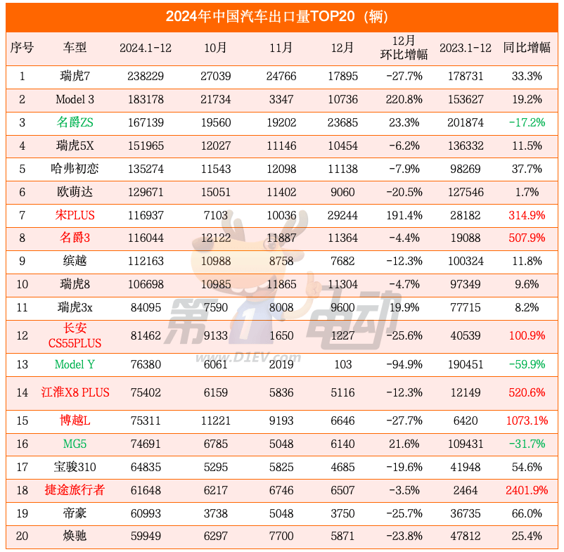 2024年度中国汽车出口量TOP20-第4张图片-芙蓉之城