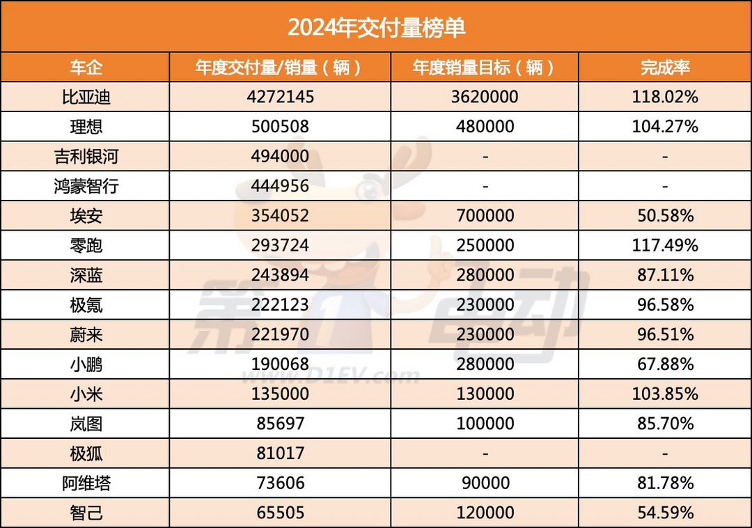 2024年新能源车企全年交付量/销量成绩单 比亚迪、理想、小米超额完成-第1张图片-芙蓉之城