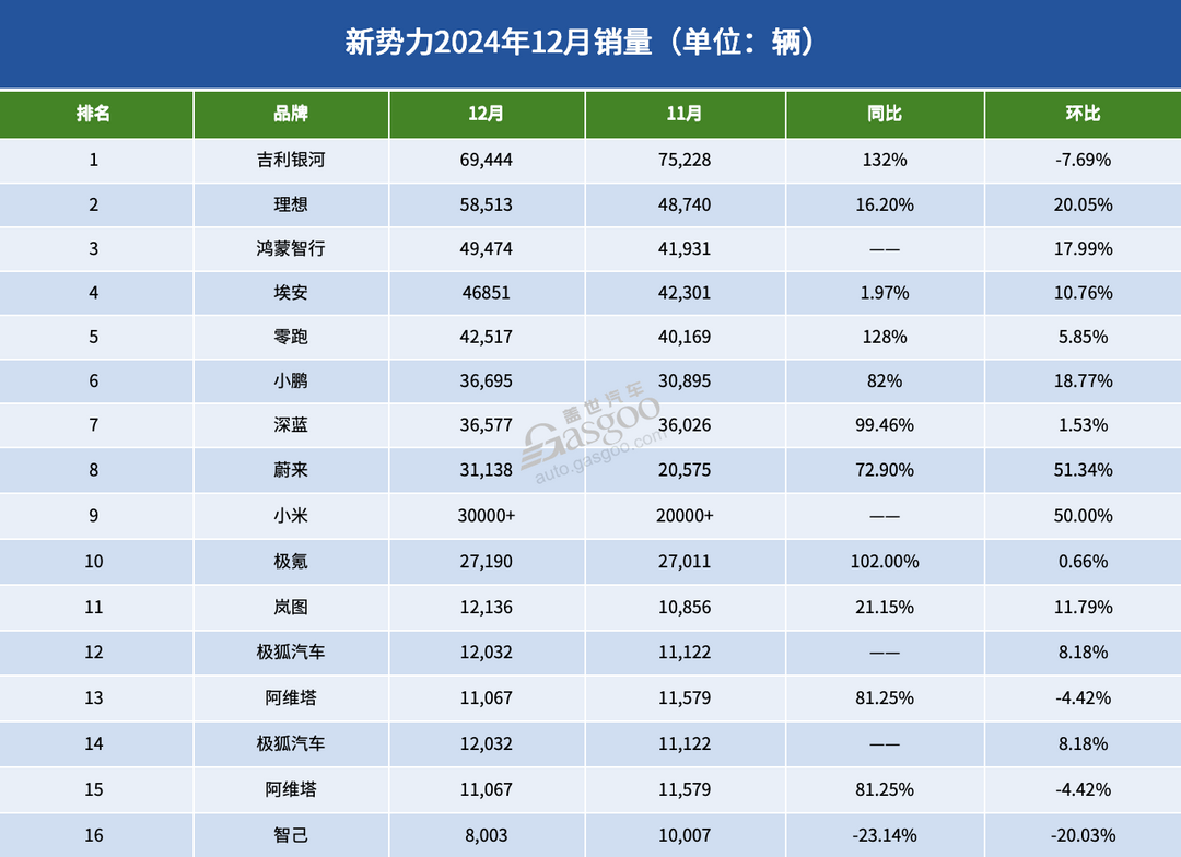 17家车企12月新能源销量：“涨声一片”中，唯有一家下滑-第5张图片-芙蓉之城