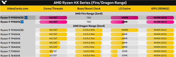 Intel提升不大！AMD游戏本之王锐龙9 9955HX3D配备144MB缓存-第3张图片-芙蓉之城