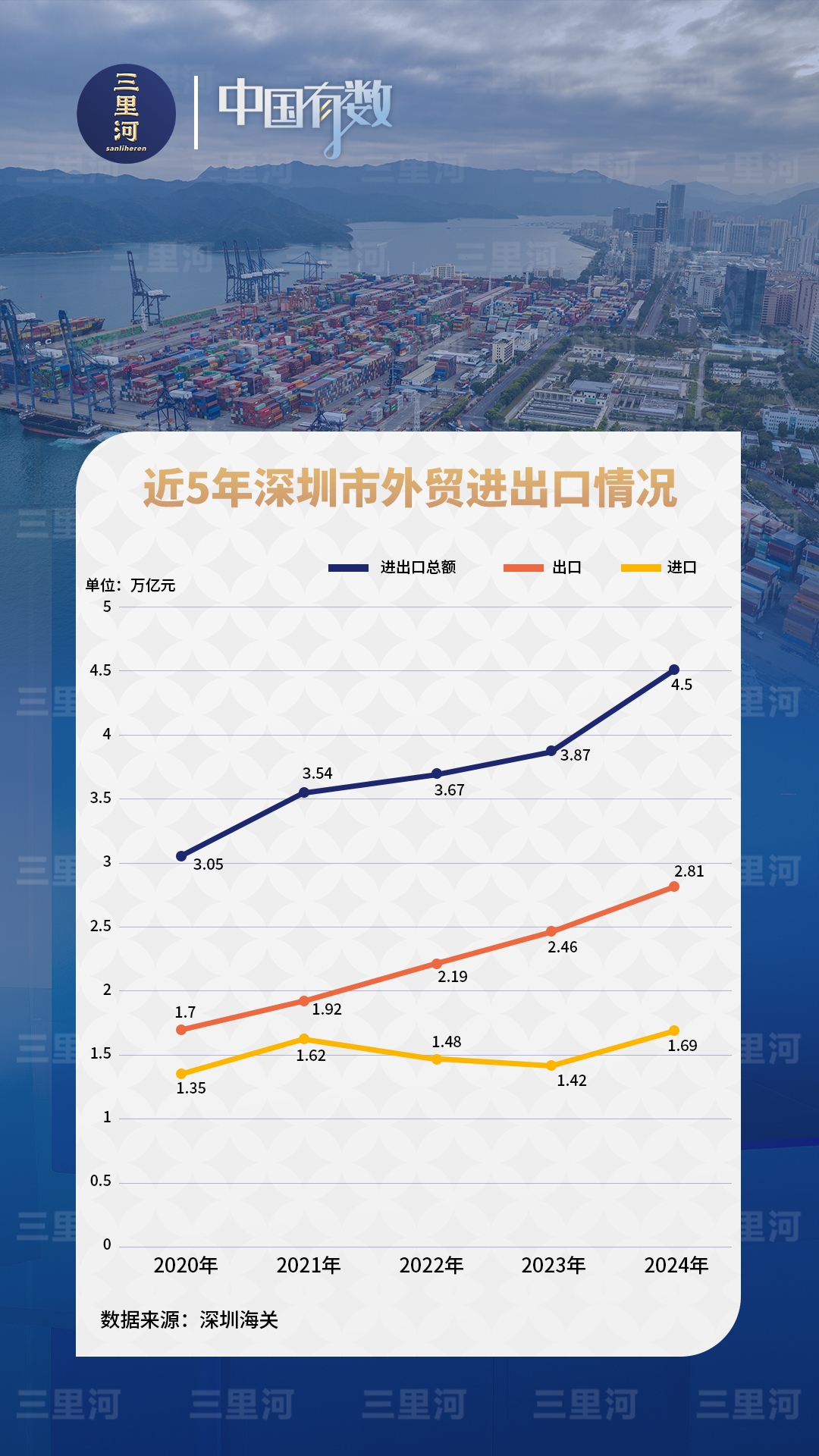 深圳重登“外贸第一城” 民企成为重要动力-第2张图片-芙蓉之城