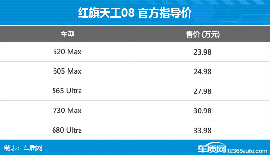 红旗天工08正式上市 售价23.98-33.98万元-第3张图片-芙蓉之城