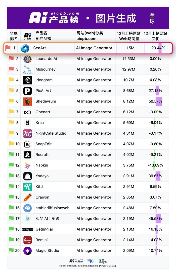 登顶全球AI生图榜首 