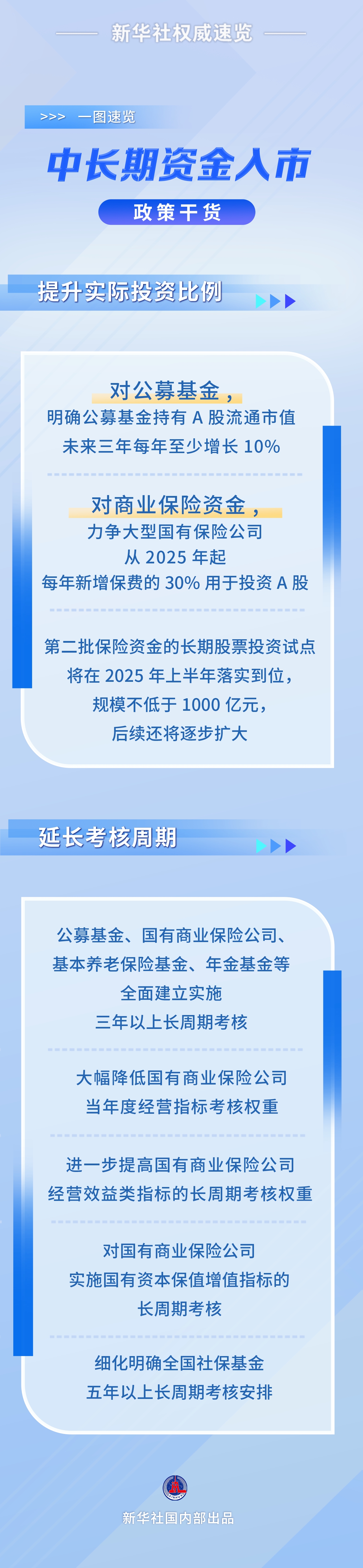 财经聚焦丨中长期资金入市迎重磅方案 筑牢资本市场稳健发展基础-第1张图片-芙蓉之城