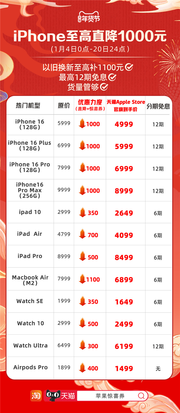 苹果官旗新年首降！iPhone 16系列天猫年货节直降1000元：4999元起-第2张图片-芙蓉之城