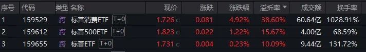 溢价率最高逼近40% 跨境ETF还在被“爆炒”-第1张图片-芙蓉之城