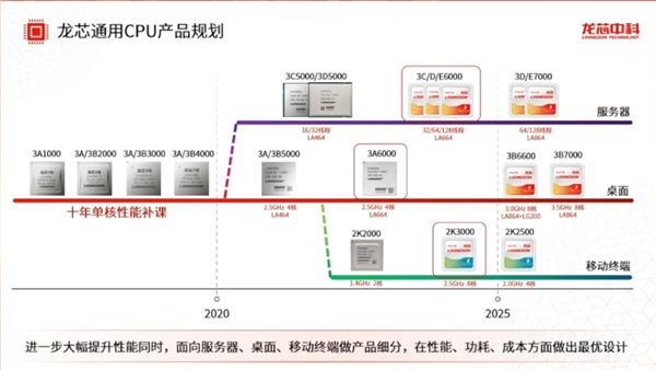 2024年净亏损6.19亿！龙芯加强研发：八核性能追上英特尔酷睿13-第1张图片-芙蓉之城