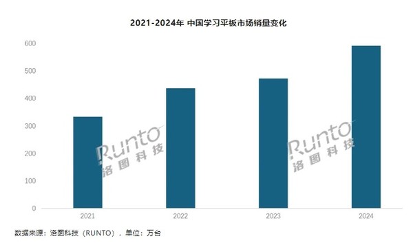 中国学习平板市场：2024年销量592.3万台 报告来了-第1张图片-芙蓉之城