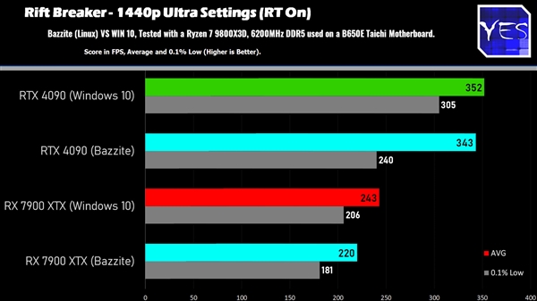 Windows、Linux游戏性能对比：AMD性能相当、NVIDIA损失明显-第5张图片-芙蓉之城