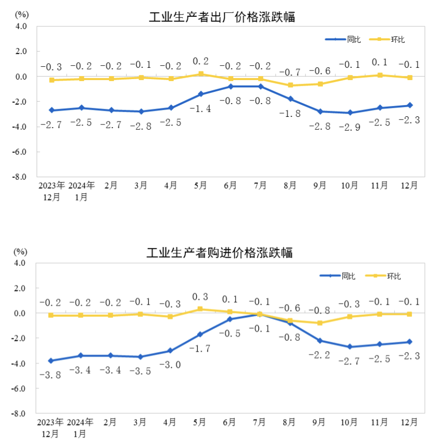 国家统计局：2024年12月份PPI同比下降2.3% 降幅比上月收窄0.2个百分点-第1张图片-芙蓉之城