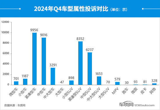 2024年四季度汽车投诉分析报告-第10张图片-芙蓉之城