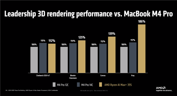 AMD发布最强笔记本APU锐龙AI MAX 300：AI性能、功耗超越RTX 4090-第8张图片-芙蓉之城