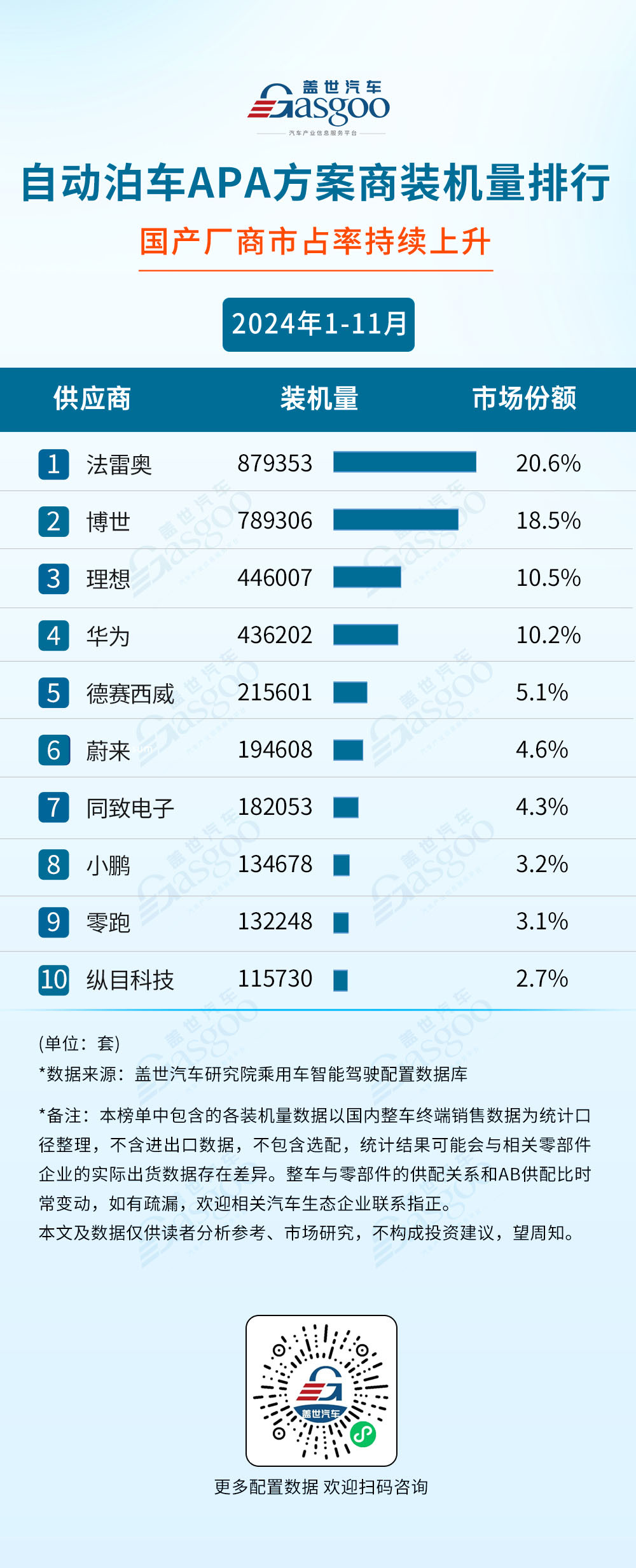 2024年1-11月智能驾驶供应商装机量排行榜：激光雷达市场增长强劲，单年装机量首次突破130万-第9张图片-芙蓉之城