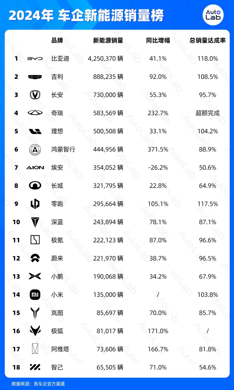 2024年销量榜：比亚迪狂卖425万辆，鸿蒙智行暴涨371%，吉利超额完成年目标-第1张图片-芙蓉之城