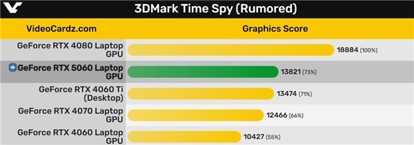 移动版RTX 5060竟然干掉桌面版4060 Ti-第3张图片-芙蓉之城