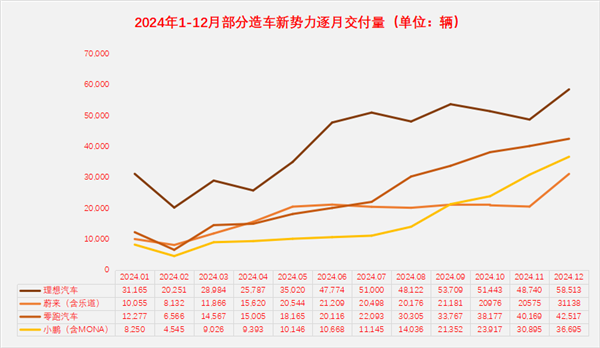 新势力2024年交付量“放榜”：理想夺冠 零跑增超100%-第3张图片-芙蓉之城