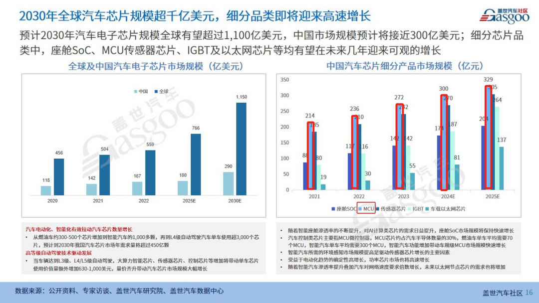 车规级MCU市场高速增长，加速汽车电子的电动化变革 | 第六届金辑奖中国汽车新供应链百强-第1张图片-芙蓉之城