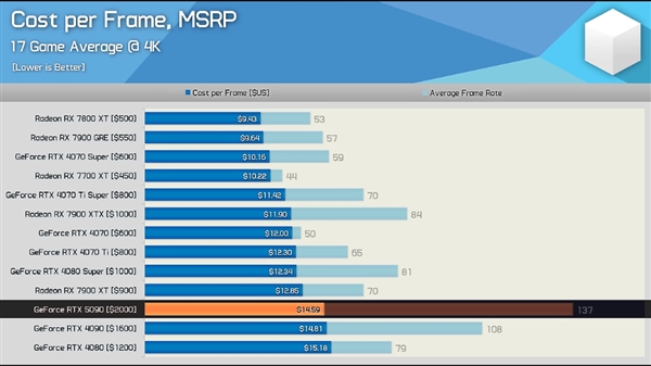 硬件博主评价RTX 5090：提升令人失望 应该叫4090 Ti！-第5张图片-芙蓉之城