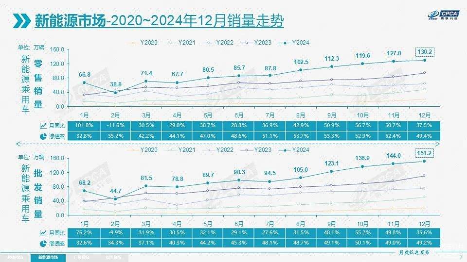 2024年新能源销量：谁还买传统燃油车呀？-第3张图片-芙蓉之城