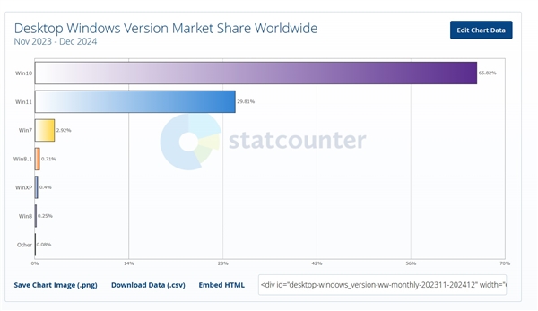 闹大了！微软在Win10上弹出Windows 11升级弹窗 弹就死机等-第2张图片-芙蓉之城