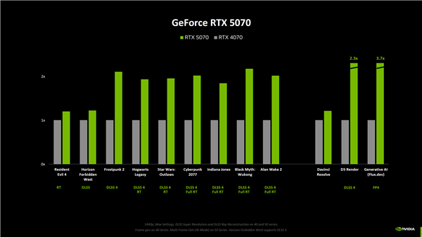 NVIDIA RTX 5080原生游戏性能提升仅15%！RTX 5090提升最大为30%-第4张图片-芙蓉之城