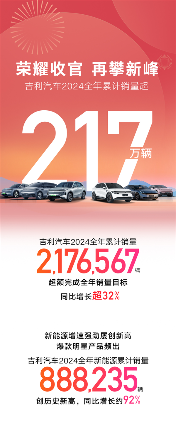 创历史新高！吉利2024年销量破217万辆 完成全年目标-第1张图片-芙蓉之城