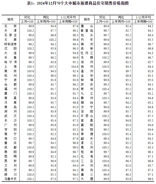 国家统计局：12月份一线城市商品住宅销售价格环比上涨-第1张图片-芙蓉之城