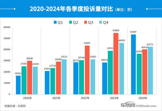 2024年四季度汽车投诉分析报告-第6张图片-芙蓉之城